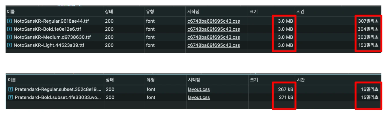 크롬 네트워크 탭 비교 스크린샷. 위쪽은 NotoSansKR ttf 4개가 각각 3.0MB·307밀리초로 받아지고, 아래쪽은 Pretendard 서브셋 woff2 2개가 267kB·16밀리초로 받아진다