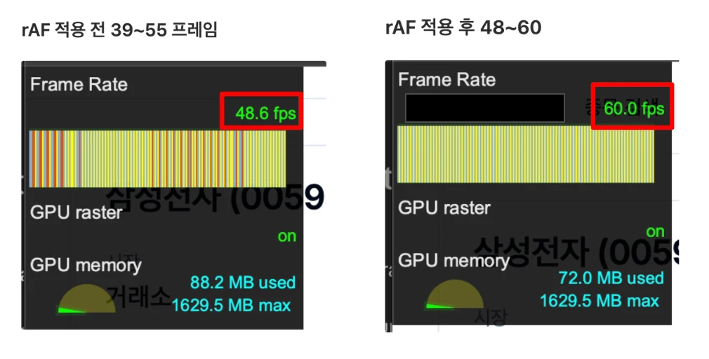Chrome DevTools FPS 미터 비교 스크린샷. 왼쪽 rAF 적용 전은 48.6 fps에 프레임 막대가 주황·빨강으로 섞여 있고, 오른쪽 적용 후는 60.0 fps에 막대가 고르게 노란색이다